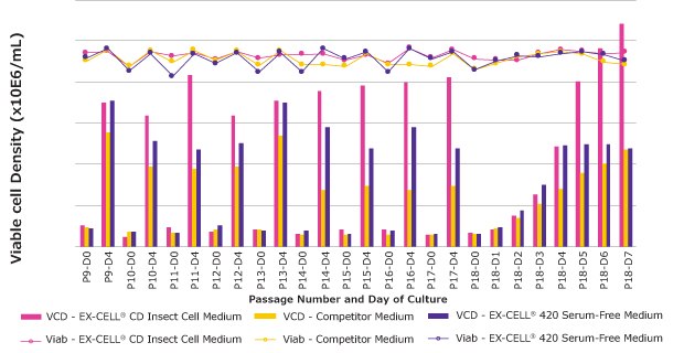 Viable cell density of Sf-RVN® insect cells over seven days of passage Passage number plotted against viable cell density for Sf-RVN® insect cell lines in multiple media.