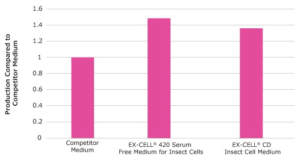 SEAP production by Sf-RVN® insect cells SEAP production by Sf-RVN® insect cells