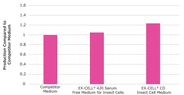 Comparison of PPV production in Sf-RVN<sup>®</sup> cells in three different media formulations. Porcine parvovirus production by Sf-RVN® insect cells