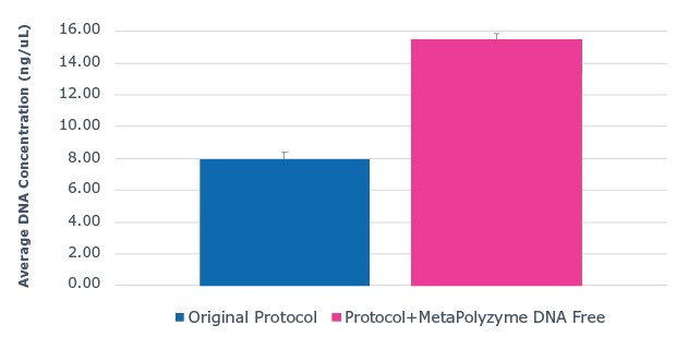 DNA extraction sample data from saliva using MetaPolyzyme, DNA free. Use of MetaPolyzyme, DNA free enhances DNA extraction workflows.