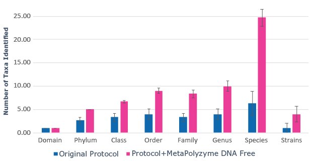 Effect of MetaPolyzyme, DNA Free on Taza Identified in Microbial Populations in Saliva Samples Effect of MetaPolyzyme, DNA Free on Taxa Identified in Microbial Populations in Saliva Samples