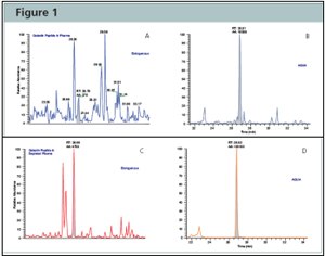 Protein aqua analysis of gelsolin Protein-AQUA™ Analysis of Gelsolin in Whole Plasma and ProteoPrep® 20 Depleted Samples. SRM Analysis of the endogenous gelsolin peptide, GASQAGAPQGR, results in a complex chromatogram in whole plasma (Figure A) with poor resolution and low signal-to-noise. When analyzed in depleted plasma (Figure C), the endogenous gelsolin peptide is easily separated and identified from interfering species and its concentration readily calculated by comparison to the AQUA™ peptide internal standard (Figures B and D).