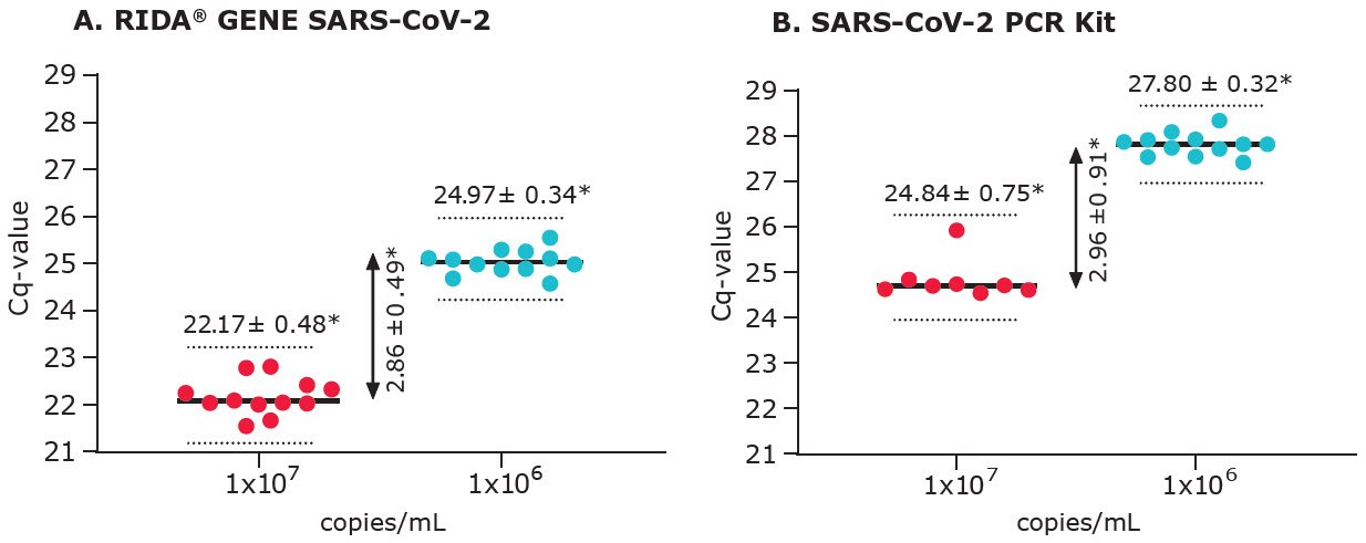 SARS-CoV-2 analysis: Swab Sample qPCR Cq Value Differentiation Between Copy Numbers Análisis del SARS-CoV-2: Diferenciación del valor del ciclo de cuantificación (Cq) de la qPCR de una muestra de hisopo entre números de copias