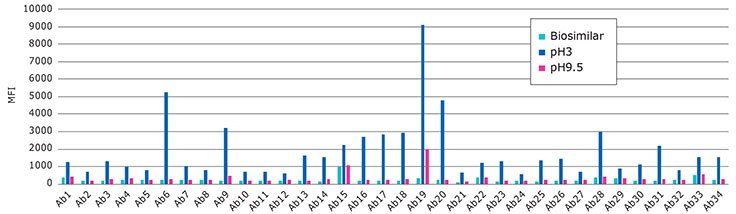 Performance of the RituBridge ELISA antibodies 1-34, multiplexed with xMAP technology (RituPlex), control known Biosimilar Mab treated at low pH. Performance of the RituBridge ELISA antibodies 1-34, multiplexed with xMAP technology (RituPlex), control known Biosimilar Mab treated at low pH.
