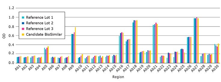 Comparison of a biosimilar to five different lots of an originator molecule illustrates four regions Comparison of a biosimilar to five different lots of an originator molecule illustrates four regions