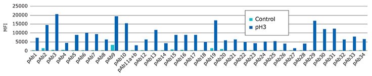 Change detected in a new therapeutic Mab (unknown biosimilar) under pH induced stress utilizing the INNOPLEX multiplex PCA assay on Luminex xMAP™ Technology. Change detected in a new therapeutic Mab (unknown biosimilar) under pH induced stress utilizing the INNOPLEX multiplex PCA assay on Luminex xMAP™ Technology.