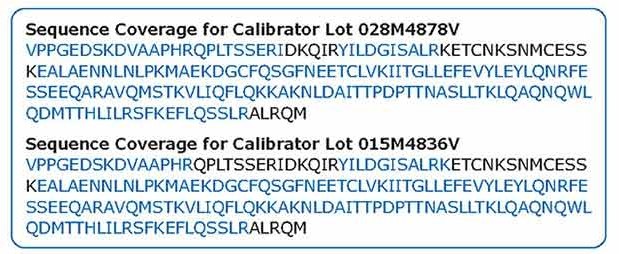 LC-MS/MS Analysis of Conferma® ELISAs Sequence coverage determined by LC-MS/MS analysis of two lots of IL-6 Conferma<sup>®</sup> ELISA (Product No. EZIL6-98K) calibrator material based on LC-MS analysis. Both lots show strong sequence coverage (>80%).