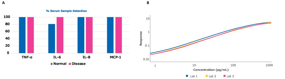 Sample Detection and Lot Consistency of Conferma® ELISAs Graphs showing the strong sample detection of all Conferma<sup>®</sup> ELISAs (TNFα, IL-6, IL-8, and MCP-1) with all being >80% detection and lot-to-lot consistency of the TNFα ELISA with parallelism >0.98 when comparing 3 lots.