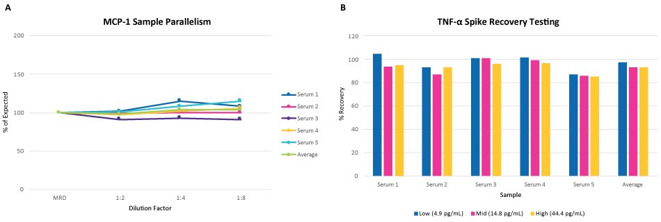 Sample Parallelism and Recovery of Conferma® ELISAs Example data graphs showing the sample parallelism of Conferma<sup>®</sup> MCP-1 ELISA (Product No. EZMCP1-99KRM) and the % recovery of spiked serum samples with the Conferma<sup>®</sup> TNF-α ELISA (Product No. EZHTNFA-150K) showing an average of 95% recovery.