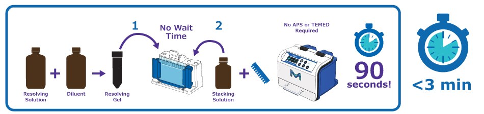 mPAGE® Lux Casting System Workflow Procedimiento de preparación de geles bis-tris para el sistema mPAGE® Lux Casting que muestra menos pasos y un tiempo de polimerización inferior a 3 minutos.