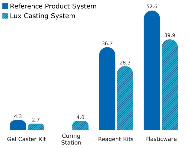 Lifetime system mass (kg) for casting 500 gels per year for the mPAGE® Lux System. Cantidad de masa para preparar 500 geles al año para el sistema mPAGE® Lux y el sistema de referencia.