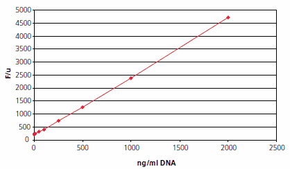 Nancy-520 for DNA Detection and Quantitation Quantitation of DNA (Lambda DNA Pst I Digest) in solution using Nancy-520,performed in a 96 well plate. Fluorescence was measured on a laser-scanner (FLA-3000,Fuji) with 532 nm excitation and 580 nm emission filter. Different concentrations of DNA in TE buffer, pH 7.5, and their corresponding fluorescence values are shown.