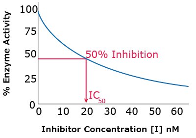 Graph showing the relationship between inhibitor concentration and IC 50. The curve is nonlinear downward sloping starting at 100% Enzyme Activity going to 25%. The IC50 is shown at 50% enzyme activity, in this case at an inhibitor concentration of 20 nM.