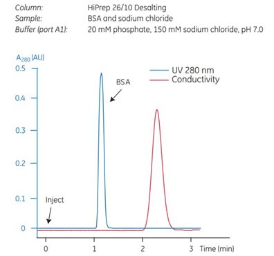A typical desalting of BSA using a chromatography system. A typical desalting of BSA using a chromatography system.