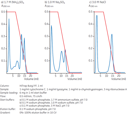 Different salts influence selectivity: elution takes place in order of increasing elution volumes: cytochrome C, lysozyme, ribonuclease A, α-chymotrypsinogen. Different salts influence selectivity