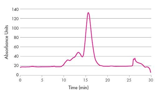 HPLC profile of alpha-gamma fusion HPLC profile of alpha-gamma fusion component of human FcɛRI