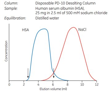 Removal of sodium chloride from albumin solution. A PD-10 Desalting column was equilibrated with distilled water. The sample contained human serum albumin (25 mg) dissolved in 2.5 mL of 500 mM sodium chloride solution. A total of 23.8 mg albumin was recovered in 3.5 mL eluent corresponding to a yield of 95.3% (between arrows). Initial total salt content of sample before desalting was 2%. Removal of sodium chloride from albumin solution.