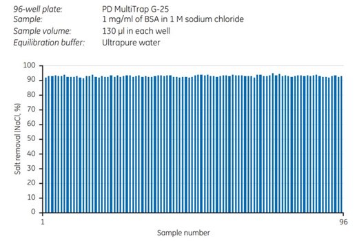 Removal of sodium chloride from BSA on a PD MultiTrap™ G-25 96-well plate showed highly reproducible results. The average desalting capacity was 93% and the well-to-well variation was 1% (relative standard deviation). Removal of sodium chloride from BSA on a PD MultiTrap™ G-25 96-well plate