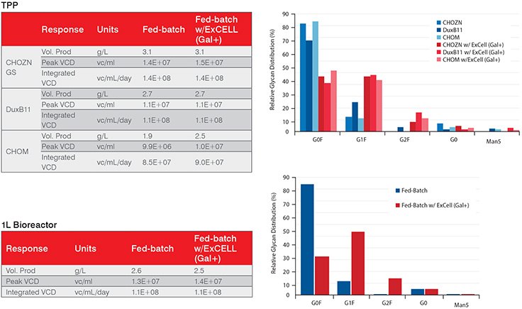 Glycosylation Adjust Tables Charts https://stlpaemauth01.sial.com:8442/editor/language-masters/en/technical-documents/technical-article/protein-biology/protein-expression/ex-cell-glycosylation-adjust