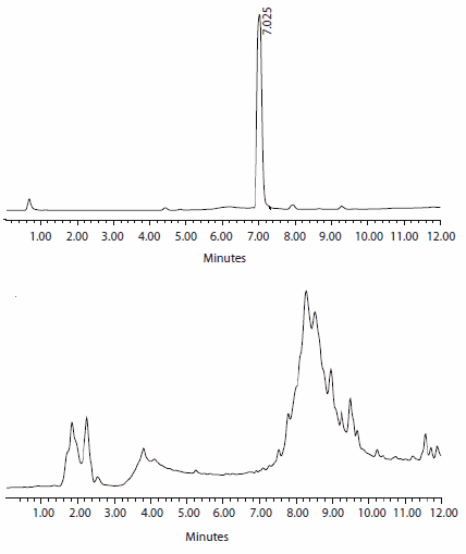 HPLC chromatograms of HIV–1 protease (99 amino acids) after 78 amino acids. The synthesis on ChemMatrix<sup>®</sup> resin yields the desired peptide directly without further purifi cation (top) whereas polystyrene resin only yields a very crude mixture (bottom). HPLC chromatograms of HIV–1 protease (99 amino acids) after 78 amino acids. The synthesis on ChemMatrix resin yields the desired peptide directly without further purifi cation (top) whereas polystyrene resin only yields a very crude mixture (bottom).