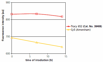 Photostability of Tracy 652 dye and Cy® 5. Photostability of Tracy 652 dye and Cy® 5.