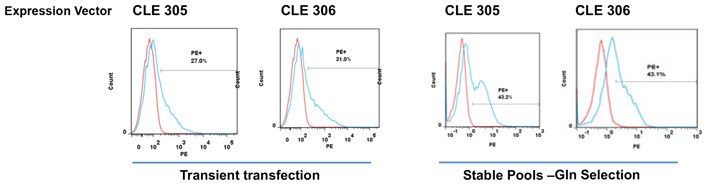Surface antigen staining of the secreted IgG using a PE conjugated antibody followed by FACS analysis. Surface antigen staining of the secreted IgG using a PE conjugated antibody followed by FACS analysis.