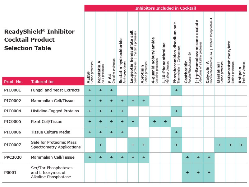 Unfreeze your protein research. ReadyShield Inhibitor Cocktail Product Selection Table