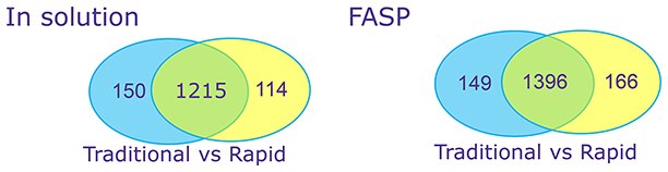 Traditional versus rapid digest of Chinese Hamster Ovary (CHO) secreted proteins, with and without Filter-Assisted Sample Preparation (FASP). Proteins were denatured, reduced and alkylated in traditional digests but not in rapid digests. omplex Proteins CHO host cell proteins