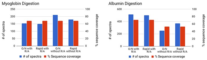 Digest of individual proteins using either a traditional overnight (O/N) or rapid protocol, with or without reduction and alkylation (R/A). Database parameters utilized include no missed cleavage and 80% confidence for peptide. Left: Myoglobin, no cysteines Right: Serum Albumin, 6% cysteine Digestion of Purified Proteins