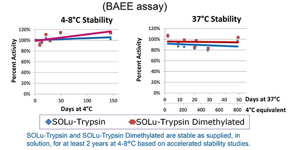 SOLu-Trypsin Stability SOLu-Trypsin Stability