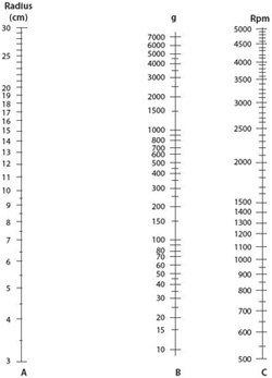 Nomogram for estimation of centrifuge rpm setting. A multi-axis graph displaying the relationship between Radius in cm, g force, and Rpm. Axis A is labeled ‘Radius (cm)’ with values from 3 to 30 cm. Axis B represents ‘g force’ ranging from 10 to 7000g. Axis C shows ‘Rpm’ with values from 500 to 5000 Rpm. The graph is a conversion tool for radius, g force, and Rpm.