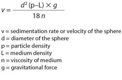 The Stoke's Law equation. A mathematical equation showing the formula to calculate Stoke’s Law as “v = d^2 (p-L) x g/18n”