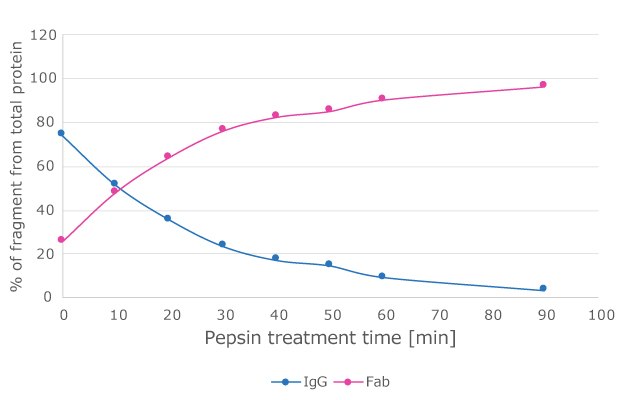 Time course of monoclonal antibody fragmentation Pepsin cleavage of monoclonal and polyclonal antibodies.