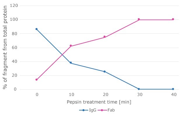 Time course of polyclonal antibody fragmentation Pepsin cleavage of monoclonal and polyclonal antibodies.