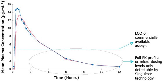 Micro-Dosing Study Showing Need for Sensitivity Graph showing an example of a micro-dosing study showing the need for a lower level of detection to get the full PK profile. Work completed at Singulex® Inc., Alameda, California. 2013.