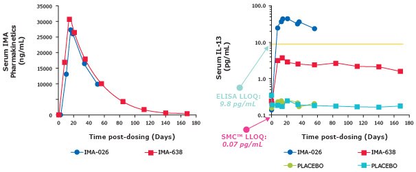SMC® LLOQ vs ELISA LLOQ Pharmacokinetic graphs showing SMC® assays have a lower LLOQ (0.07 pg/mL) than ELISAs (9.8 pg/mL).