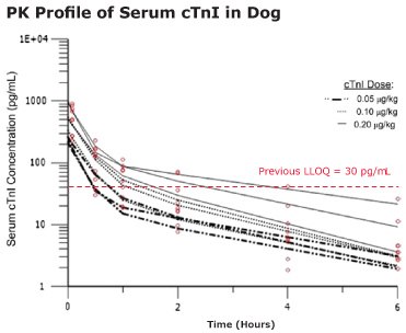 PK Profile of Serum cTnI in Dog Graph showing the pharmacokinetics of cTnI in the beagle dog analyzed with a two-compartment model. Open circles are serum cTnI concentrations from individual animals. Each data line tracks the serum cTnI concentration from the same dog post-dosing. Values are reported as means and SDs.