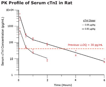 PK Profile of Serum cTnI in Rat Graph showing the pharmacokinetics of cTnI in the Wistar Han rat analyzed with a two-compartment model. 300 μL rat blood samples were collected at multiple time points and measured for cTnI. Open circles are serum cTnI concentrations from individual animals.