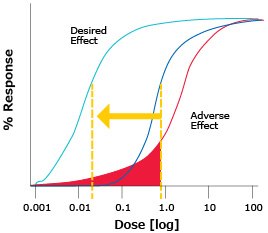 The Therapeutic Window Graph showing an example range of doses for the therapeutic window of a drug that gives you the desired effect with minimal adverse effects. Ultrasensitive measurement enables you to detect small differences in the minimum effective concentration and minimum toxic concentration of a drug with a narrow therapeutic index.