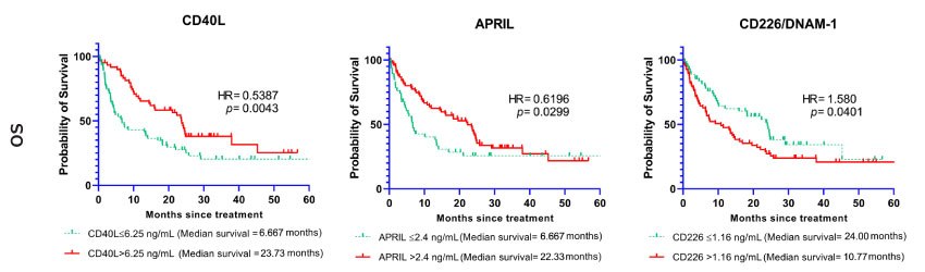 Association Between CD40L, APRIL, CD226/DNAM-1 and Overall Survival Kaplan-Meier curves showing the association between selected biomarkers (CD40L, APRIL, CD226/DNAM-1) and overall survival (OS). The curves represent the cases with baseline markers below or above the cutoff point.