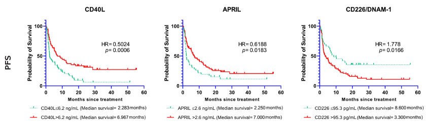 Association Between CD40L, APRIL, CD226/DNAM-1 and Progression-Free Survival Kaplan-Meier curves showing the association between selected biomarkers (CD40L, APRIL, CD226/DNAM-1) and progression-free survival (PFS). The curves represent the cases with baseline markers below or above the cutoff point.