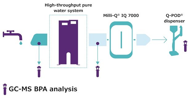 Analysis of Bisphenol A in different types of water Esquema del análisis del BPA en diferentes tipos de agua de laboratorio.