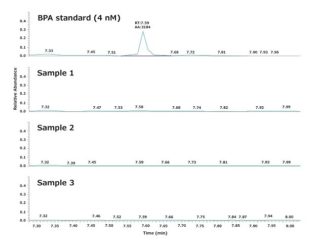 Analysis of bisphenol A (BPA) in Milli-Q® ultrapure water samples Cromatogramas para evaluar el BPA en muestras de agua ultrapura Milli-Q®.