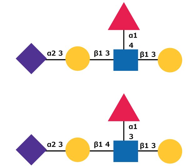 Carbohydrate structures for sialyl Lewisa Two diagrams, each with a sequence of shapes connected by lines. Both diagrams feature a purple diamond, a yellow circle, a blue square, and a yellow circle aligned horizontally, with a red triangle positioned above the blue square. In the first diagram, the connections between the shapes are labeled with numbers and Greek letters: α2 and β1 between the shapes, and a1 above the red triangle. The numbers next to the yellow circles are 3 and 3, and the number above the triangle is 4. In the second diagram, the sequence is similar but with the number next to the left yellow circle as 4 and the number above the triangle as 3.