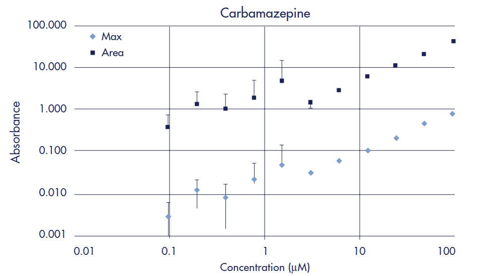Carbamazepine Standard Curve Carbamazepine Standard Curve