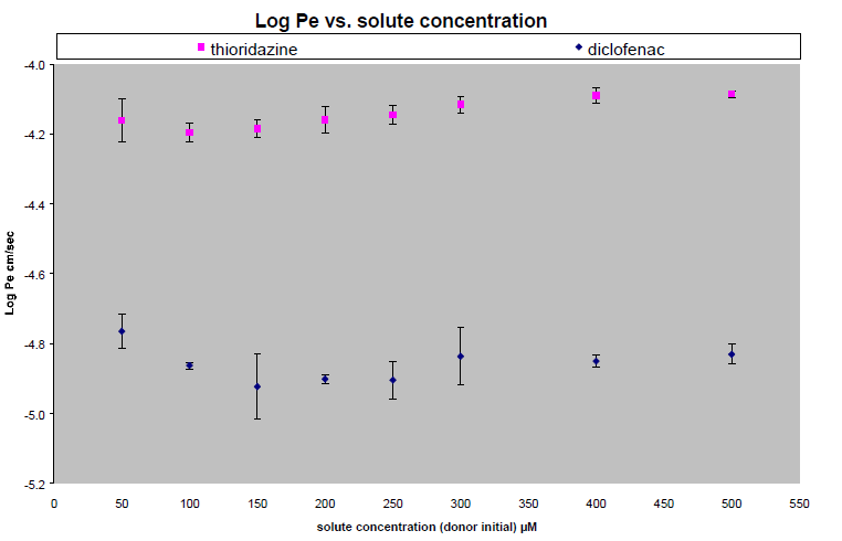 Effect-Donor-Concentration-Figure2 The Effect of Donor Concentration on Pe: Permeability rates for thioridazine and diclofenac over a concentration range of 50 to 500 µM