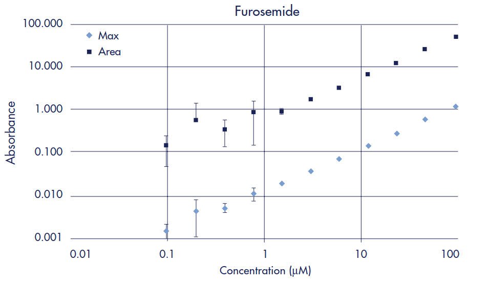 Furosemide Standard Curve Furosemide Standard Curve