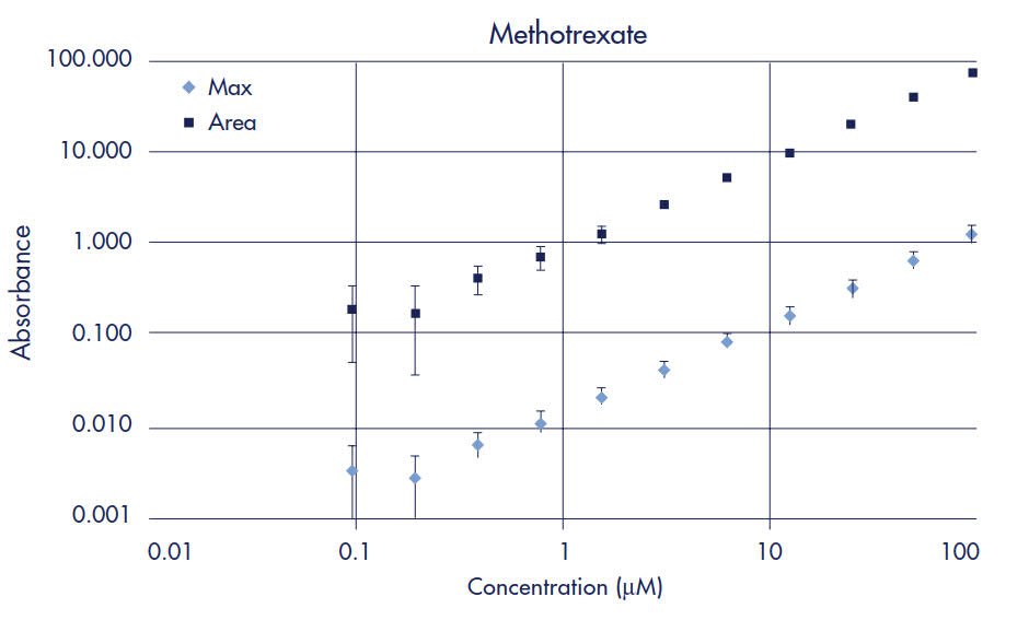 Methotrexate Standard Curve Methotrexate Standard Curve