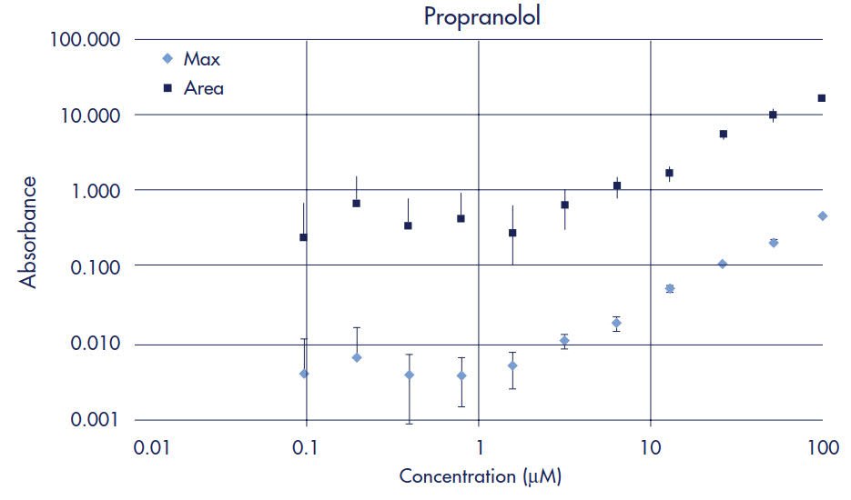 Propranolol Standard Curve Propranolol Standard Curve