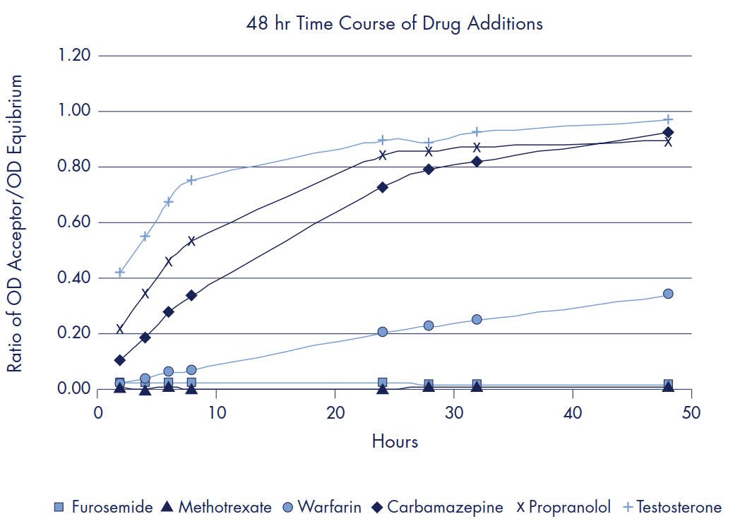 Ratio of OD Acceptor/OD Equilibrium Ratio of OD Acceptor/OD Equilibrium